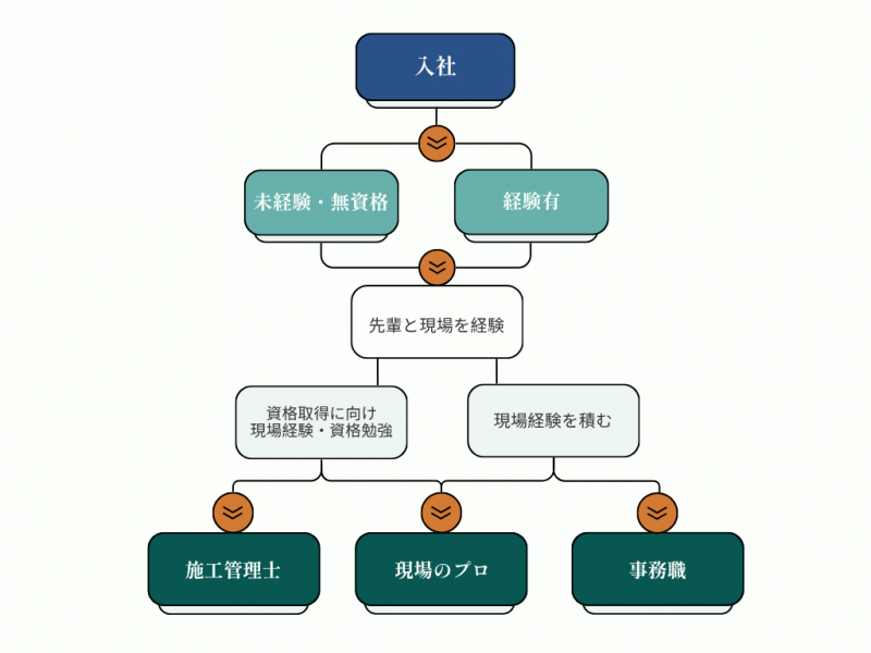 キャリアマップ｜福島電気工事